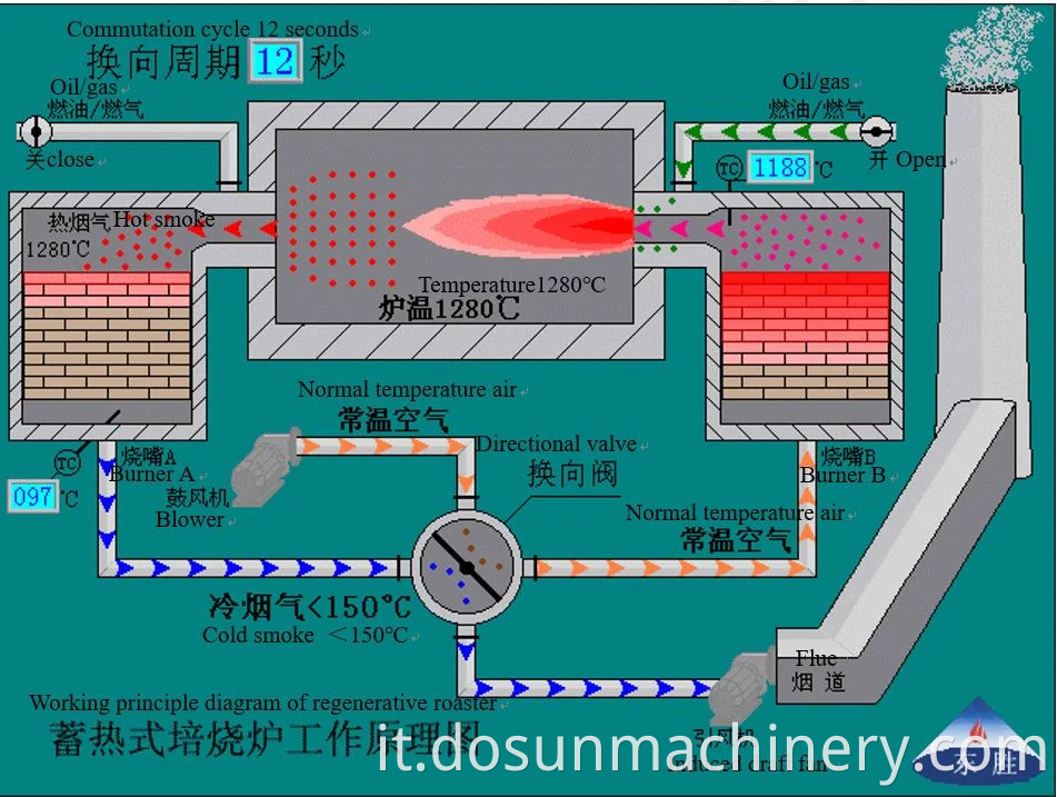 Dongsheng rigenerativo di risparmio energetico torrefattore per il casting degli investimenti